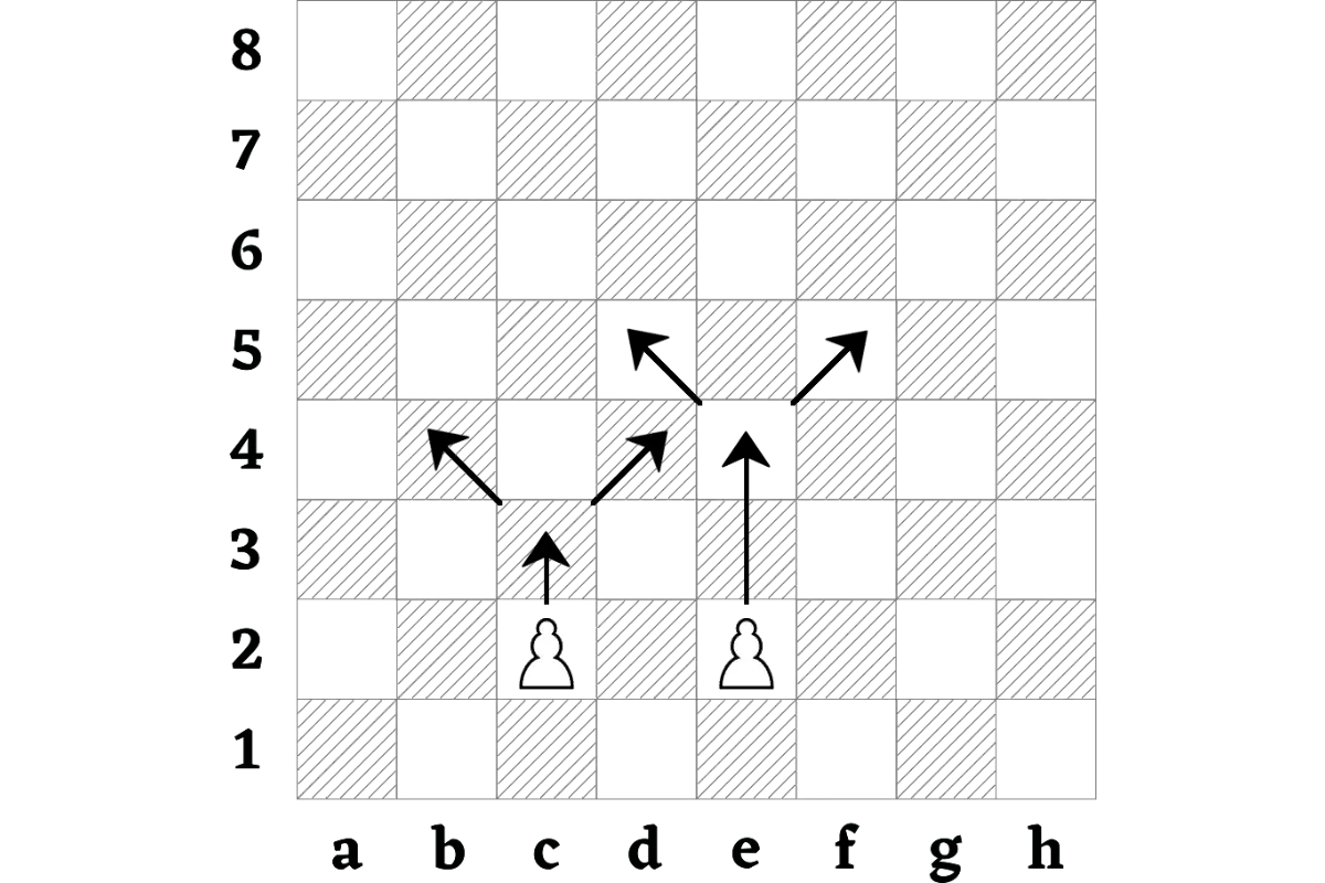 Pawns only move forward. On its 1st move, you can move 1 or 2 squares.