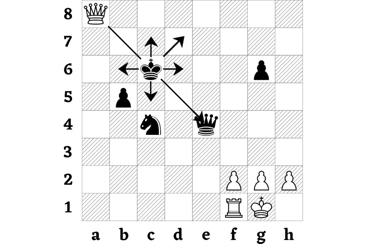 Arrows showing a skewer of a queen through the opponents king towards the opponents queen chess piece